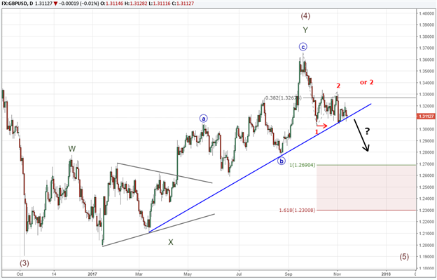 GBP/USD Hanging Over the Edge of a Cliff