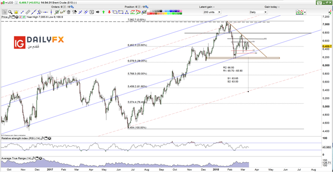 Brent Oil prices daily chart decesending tringle