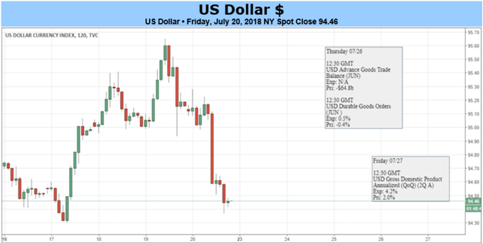 US Dollar May Rise After Trump Meets Juncker, GDP Growth Soars