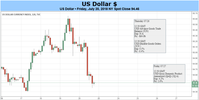 US-Dollar könnte nach Trump-Juncker-Treffen – BIP-Wachstum steigt sprunghaft