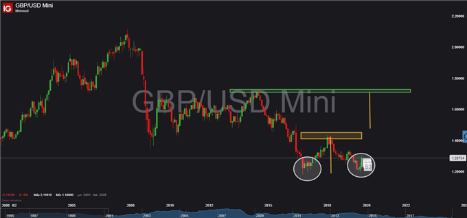 Gráfico mensual GBP/USD – 30/10/2019