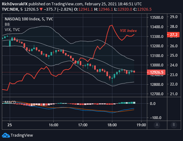 Nasdaq price chart with VIX Index Overlaid