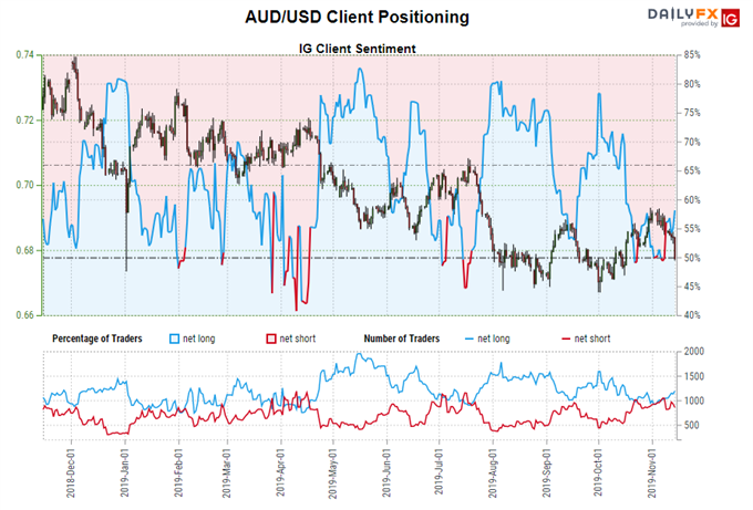 igcs, ig client sentiment index, igcs aud/usd, aud/usd rate chart, aud/usd rate forecast, aud/usd technical analysis