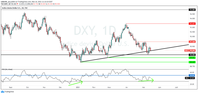 DXY : Gare au rebond potentiel du dollar