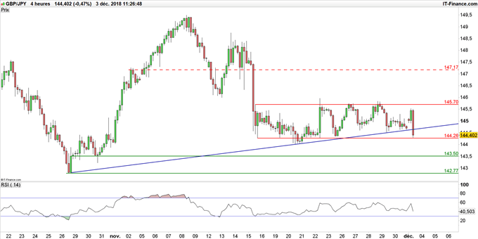 Graphique du cours GBP/JPY en données 4 heures