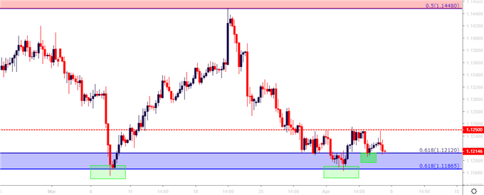 FX Price Action Setups In EUR/USD, GBP/USD, AUD/USD And USD/CAD