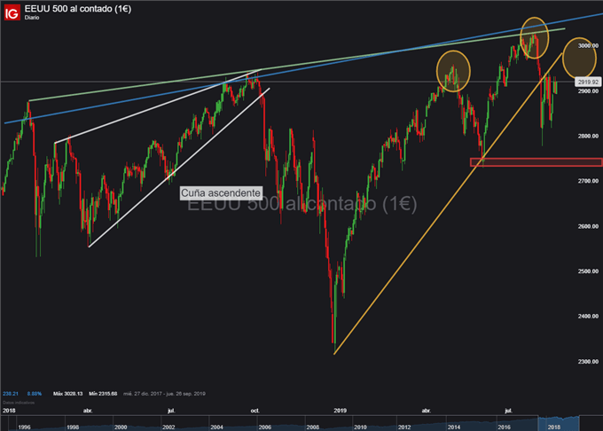 Gráfico diario S&P 500 - 21/08/2019