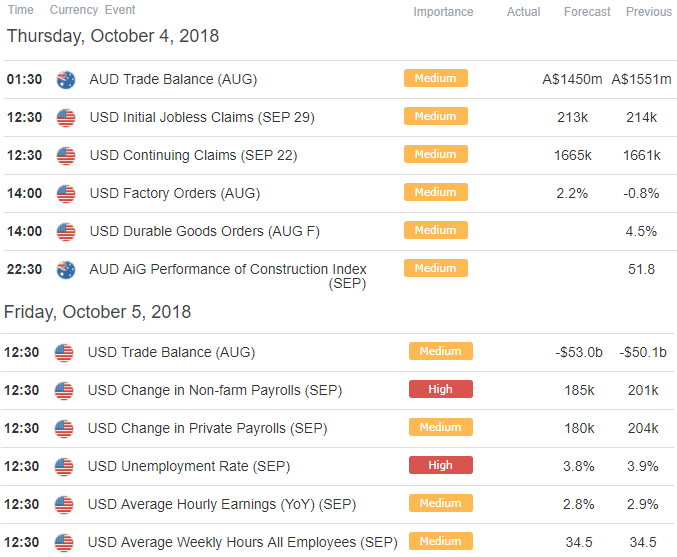 AUD/USD-Wirtschaftskalender