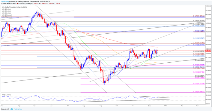 USD/CAD Daily Chart
