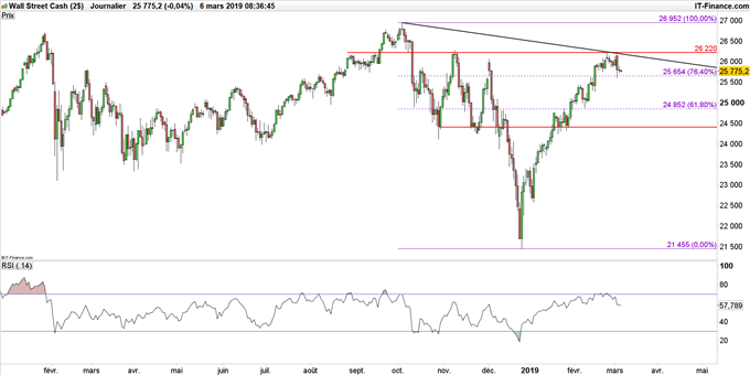 Graphique du cours Dow Jones en données journalières