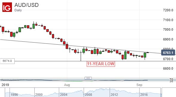 Australian Dollar Vs US Dollar, Daily Chart