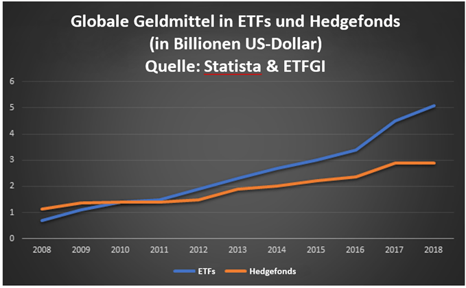 Globale Geldmittel in ETFs und Hedgefonds seit 2008