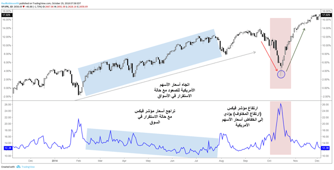 يتحرك مؤشر فيكس في الاتجاه الهبوطي وصولاً إلى التحركات العرضية في الأسواق الصعودية، ويشهد ارتفاعاً خلال عمليات بيع التصفية