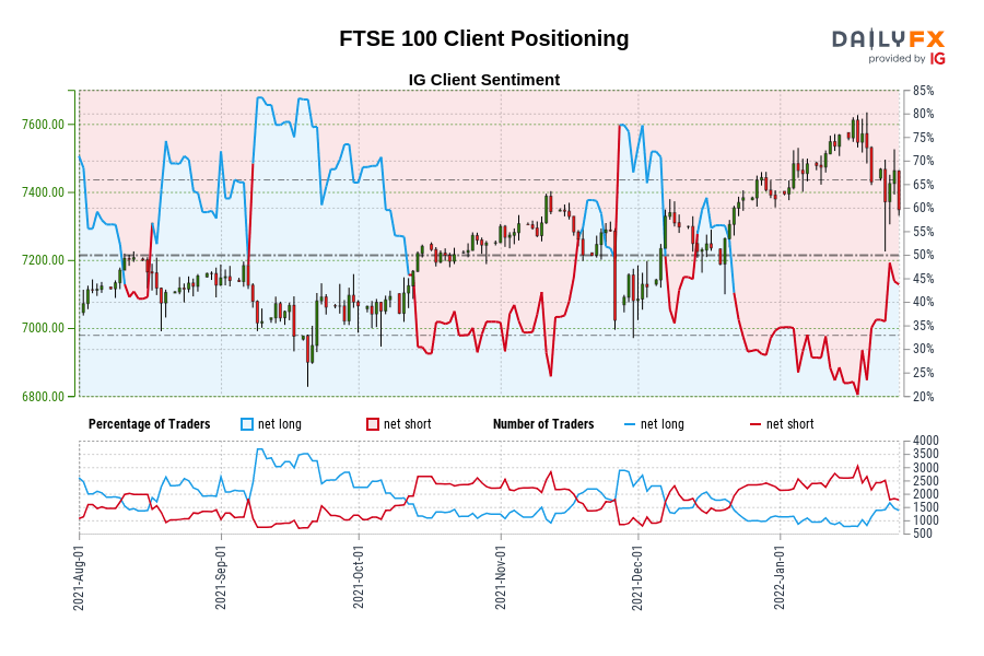 FTSE 100 Client Positioning