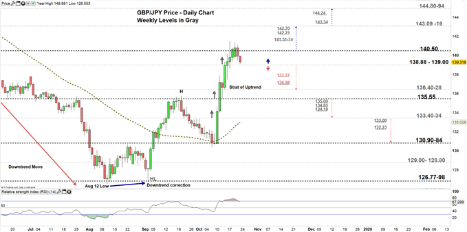 GBPJPY price daily chart 23-10-19 Zoomed in