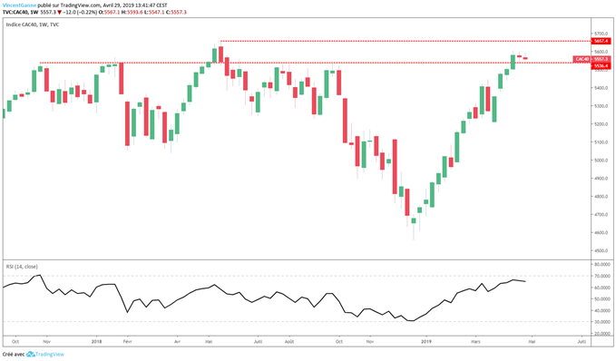 Graphique du CAC 40 en données journalières