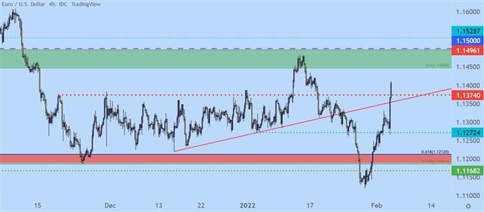 EURUSD price chart