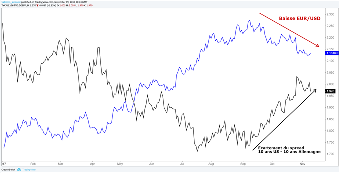 EUR/USD : Le repli de l’euro pourrait être plus important que 1,15$