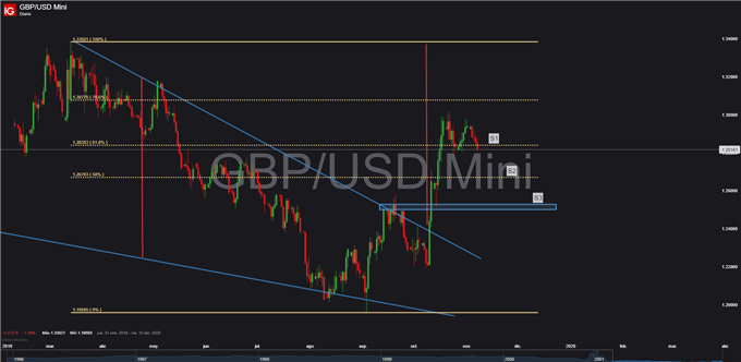 Gráfico diario GBP/USD - 06/11/2019