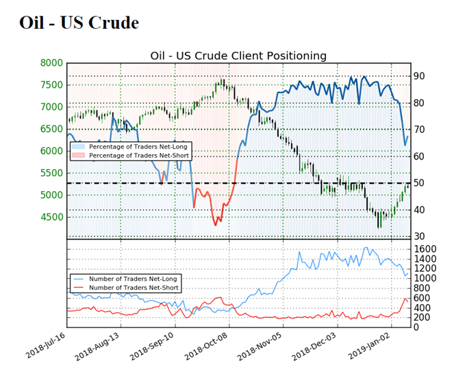 Image of IG client sentiment for crude oil