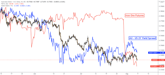 Australian Dollar May Wobble on Global Covid Cases, Fedspeak, Iron Ore Price Drop