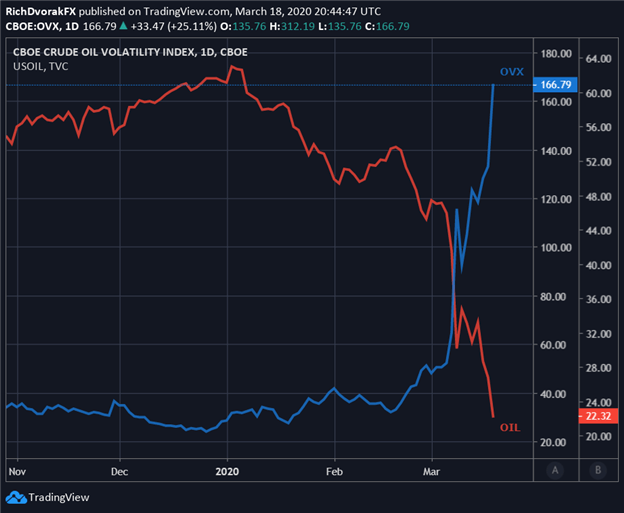 Crude Oil Price Chart Oil Volatility OVX Index