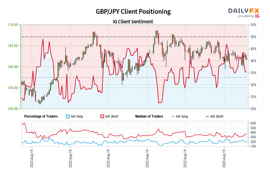 GBP/JPY Client Positioning