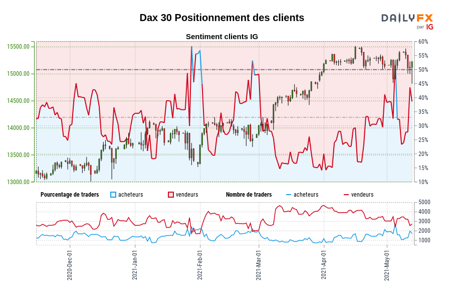 Dax 30 Positionnement des clients