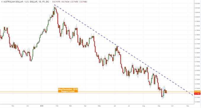 AUD/USD Chart (Daily)