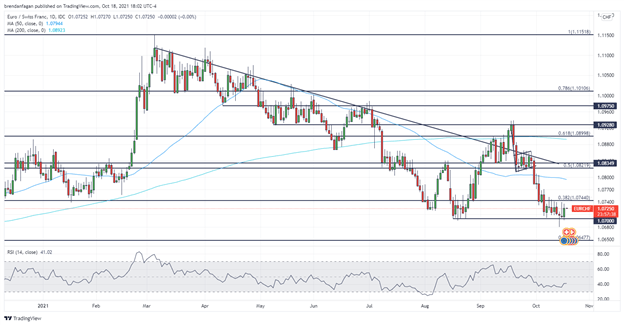 Swiss Franc Technical Analysis: AUD/CHF, NZD/CHF, EUR/CHF Technical Setups