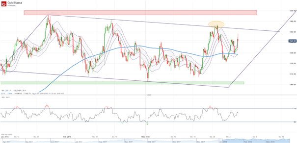 Gold (XAU/USD): 1340 USD-Dollar-Marke bleibt in Bullenhand