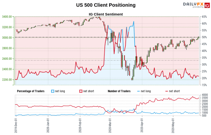 FTSE 100, S&P 500, CAC 40 Forecasts: Analyzing Signals in Positioning