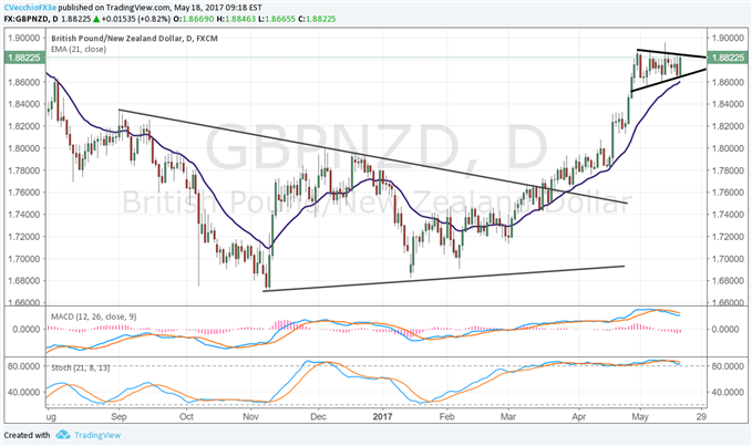 As EUR/USD &amp; GBP/USD Rally, Look to Commodity Currencies