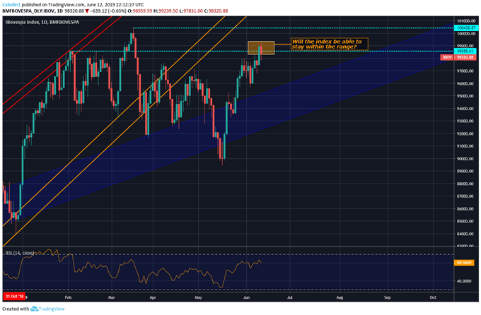 Chart Showing Ibovespa