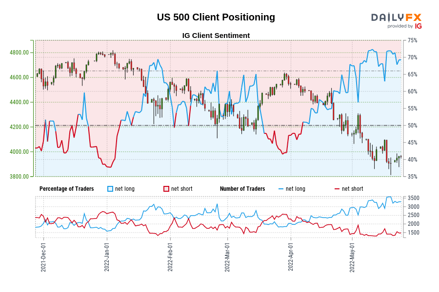 US 500 Client Positioning