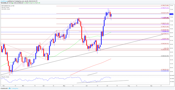 Oil Forecast: Bearish Series Unfolds as Monthly Opening Range Snaps