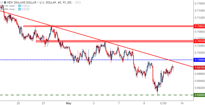 nzdusd hourly chart