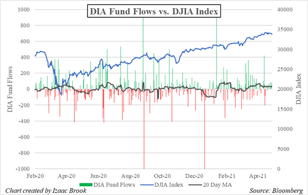 DIA, DIA ETF, DIA ETF Fund Flows