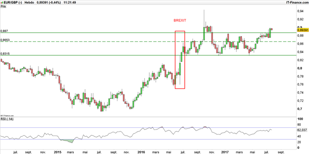 GBP/USD – EUR/GBP : Quels motifs d’espoir pour la livre sterling ?