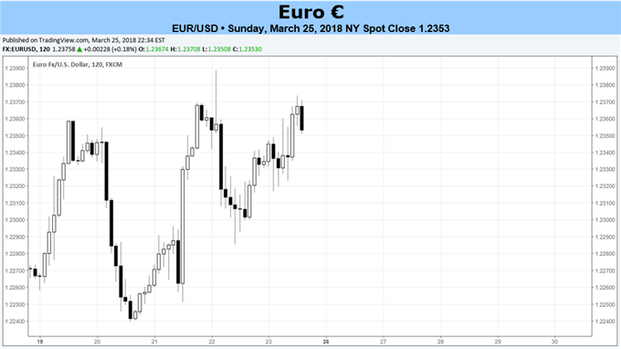 El euro espera una semana más tranquila antes de las vacaciones de Pascua