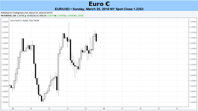 Euro Hopes for Quieter Week Ahead of Easter Holiday