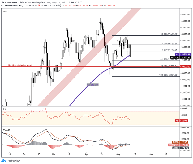 Bitcoin Chart