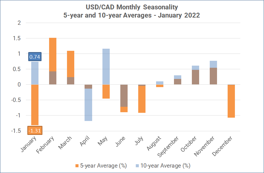 Monthly Forex Seasonality - January 2022: Start of Year Bodes Well for AUD,  GBP, Gold