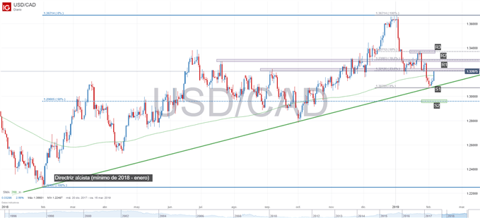 Gráfico técnico de USDCAD