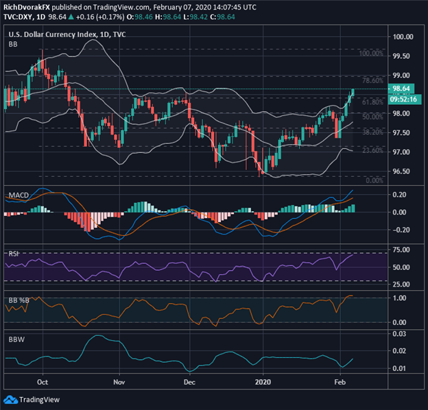 USD Price Chart US Dollar Outlook DXY Index Technical Analysis