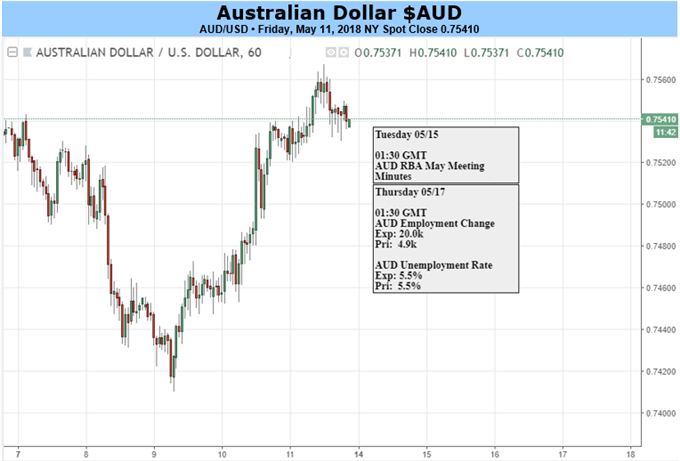 Australian Dollar's Slide May Pause, But It's Probably Not Over