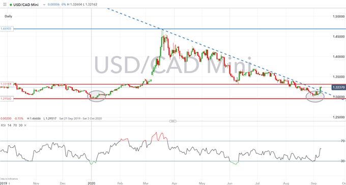 Canadian Dollar Forecast: USD/CAD, CAD/JPY Levels to Watch on BoC