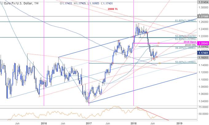EUR/USD-Wochenchart