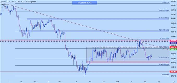 EURUSD four hour chart