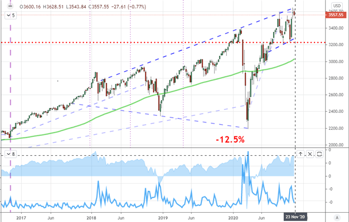 S&P 500 and EURUSD Consolidation Reflect Breakout Risk as Much as Seasonal Congestion